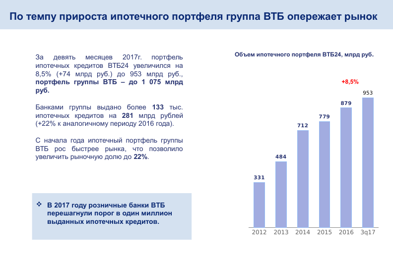 ИпотекаВТБ