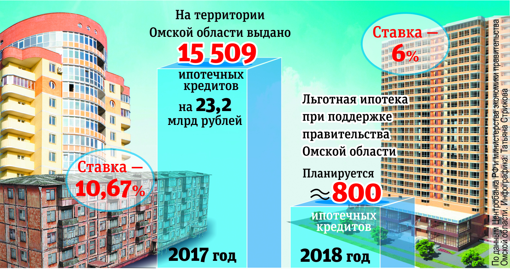 Условия ипотеки омск. Ипотека в Омске. Льготная ипотека Арбат.