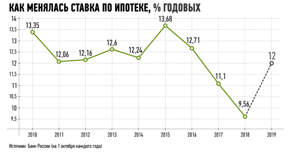 Ипотека 2014 год процент. Процентная ставка по ипотеке по годам статистика. График ставок по ипотеке по годам в России. Ставка по ипотеке за последние 10 лет. Ставка по ипотеке за последние 5 лет.