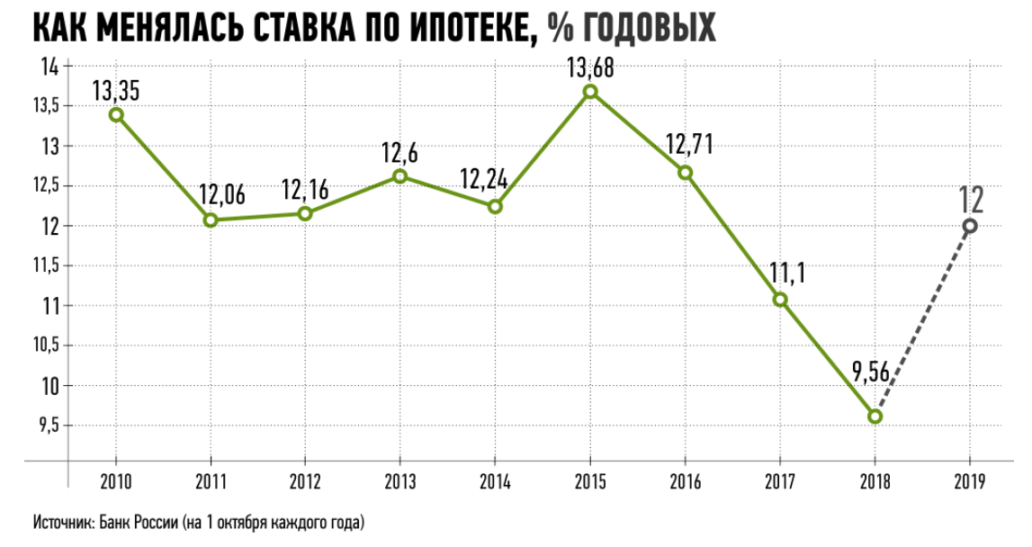 Ставки по ипотеке рф. Процентная ставка по ипотеке по годам статистика. График ставок по ипотеке по годам в России. Ставка по ипотеке за последние 10 лет. Ставка по ипотеке за последние 5 лет.